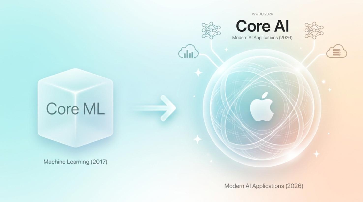 苹果将在iOS 27推出Core AI框架 替代原有Core ML