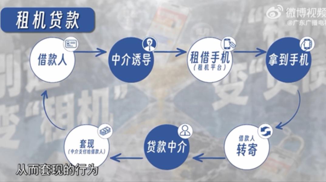 租40部手机背上50万高利贷！广东315揭露租机贷黑幕