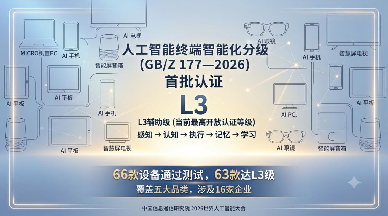 国内首批AI终端国标测试结果公布 63款设备获L3认证