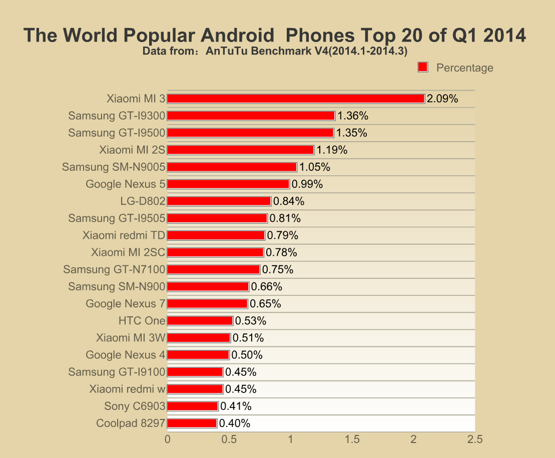 TOP Most Android Phones in Q1,