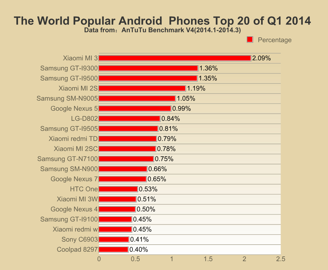 the most used mobile phone in the world