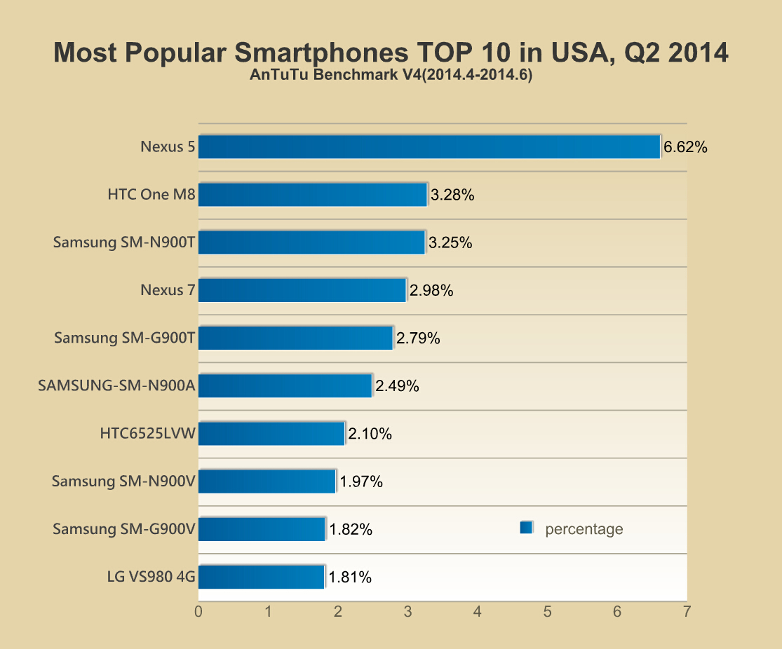 Most Smartphones TOP 10 (World